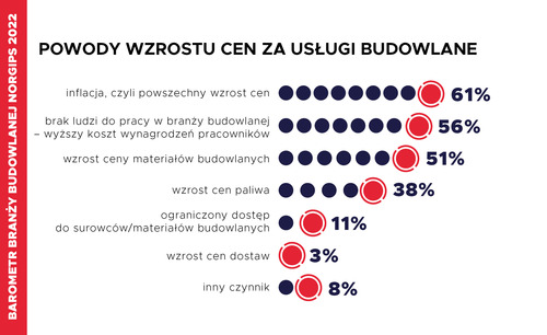 Barometr Branży Budowlanej Norgips 2022